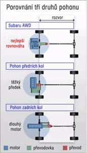 Pohon všech kol Symmetrical AWD + ' ' + <p style="text-align: justify;">Loni tomu bylo už 40 let, co se na japonském trhu objevilo první SUBARU se stálým&nbsp;pohonem všech kol. Prvním průkopníkem byl přestavěný model 1000 v&nbsp;provedení kombi a označení 1300G. Už následující rok 1972 byl představen jeho následovník, model Leone, který už měl volitelnou výbavu v&nbsp;podobě pohonu všech kol.&nbsp;</p>
<p style="text-align: justify;">Výsledkem více než 40 let zdokonalování a vývoje je pohon všech kol Symmetrical AWD. Tento systém prošel mnoha zkouškami v&nbsp;závodech FIA World Rally, aby se ukázali přednosti a výhody systému než půjde do sériové výroby a k&nbsp;zákazníkům. Nejdůležitější pro značku SUBARU je, aby vůz vždy reagoval okamžitě na řidičova přání. To vede k&nbsp;dokonalé kontrole vozu a plynulejšímu řízení. Nejen, že máte skvělý požitek z&nbsp;jízdy, ale také se tím zvyšuje Vaše bezpečí.</p>
<p><strong>Jak ovlivňuje pohon všech kol Symmetrical AWD stabilitu vozu?</strong></p>
<p><img id="image3896" ></p>
<p style="text-align: justify;"><span style="text-align: justify;">Pokud za jízdy potřebujete rychle změnit směr jízdy například při vyhýbání se překážce, tak potřebujete, aby vůz reagoval okamžitě a bez nežádoucích vlivů. Pečlivě uspořádané hnací ústrojí vozů SUBARU je přesně takové a vůz udržuje stabilní i při rychlé změně směru.</span></p>
<p style="text-align: justify;"><span style="text-align: justify;">Těžké součásti hnacího ústrojí jako převodovka nebo diferenciál ovlivňují chování vozu, a proto jsou u vozů SUBARU umístěni uvnitř rozvory, aby se lépe rozložila hmotnost a vůz byl stabilnější i při náhlých manévrech. Důležité je také celkové vyvážení vozu s&nbsp;nízkým těžištěm, toho je docíleno díky boxer motoru, který konkurence nenabízí.&nbsp;</span></p>
<p style="text-align: justify;">&nbsp;</p>
<p style="text-align: justify;">Přirozená vyrovnanost a rovnováha. Takové jsou vozy SUBARU s&nbsp;pohonem všech kol Symmetrical AWD. Vyzkoušejte si je u nás na předváděcí jízdě, , tel. 608 442 000.</p>
<p>--></p> 